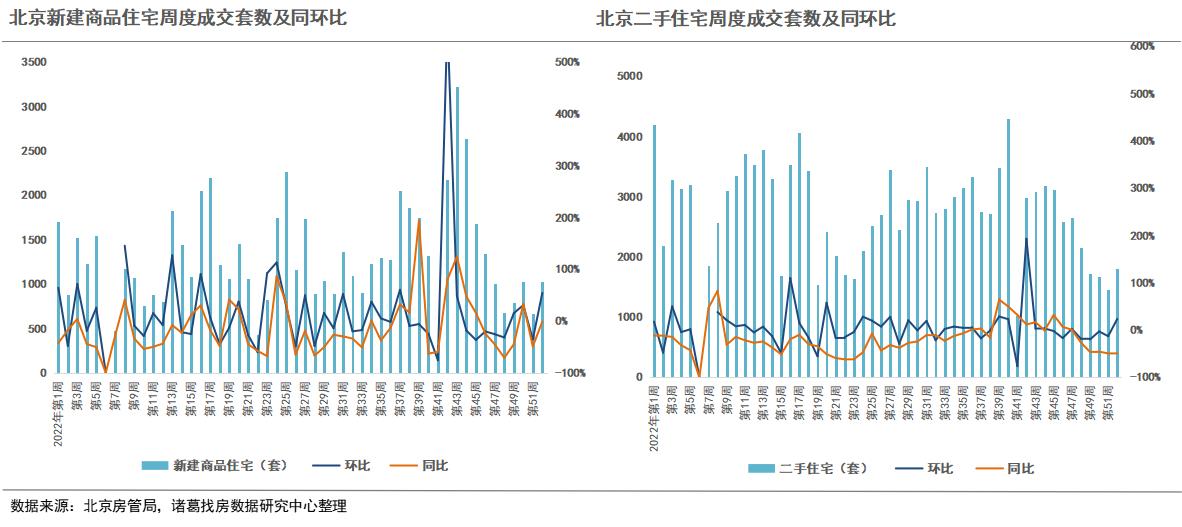 诸葛找房：2022年第52周楼市整体稳中趋降 北京“阳康”后首周新房涨超50%、二手房涨超20%_中国网地产
